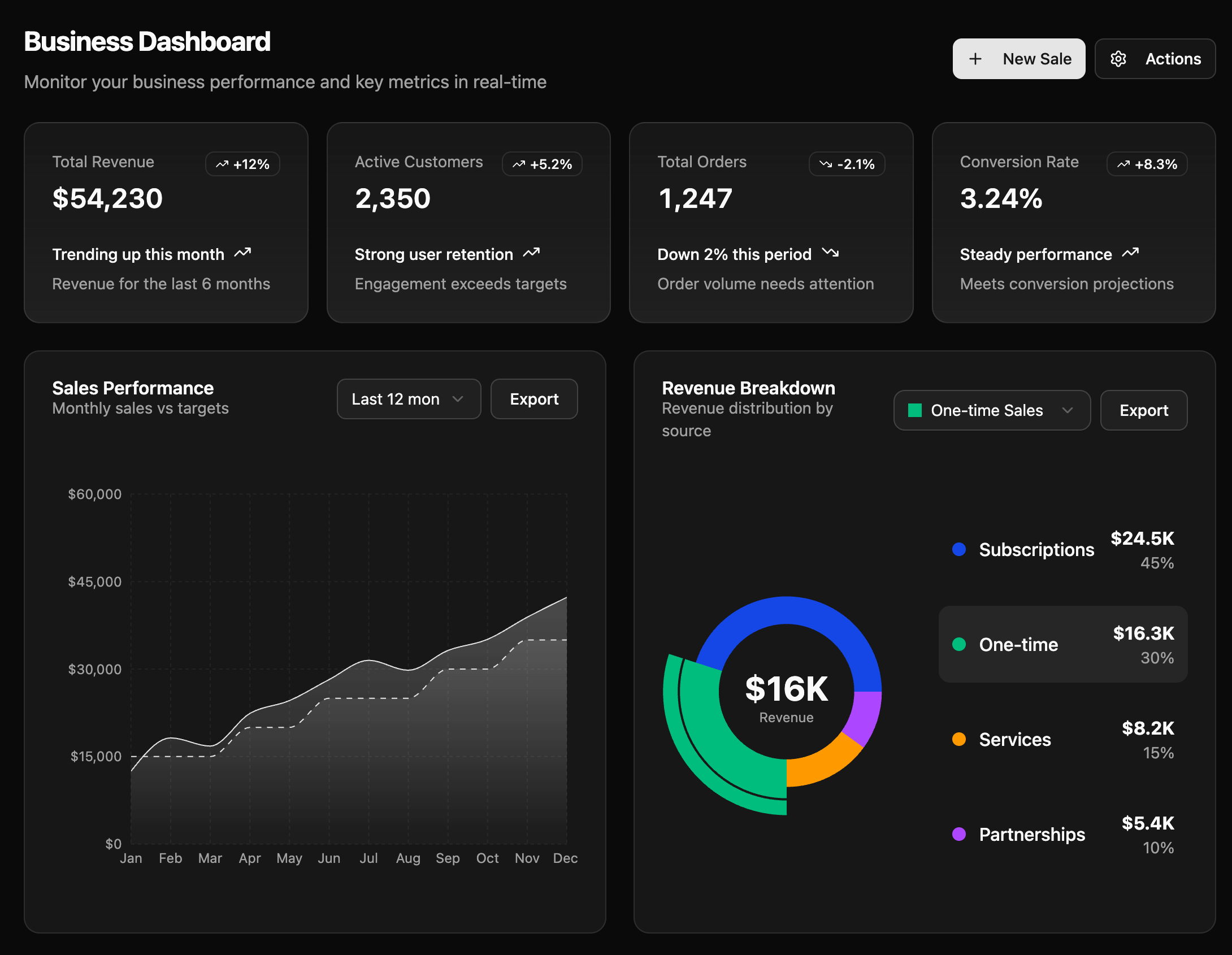 Painel de dados de performance da 4view - Dark Mode